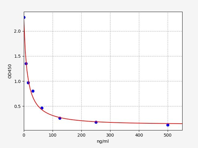 Standard curve