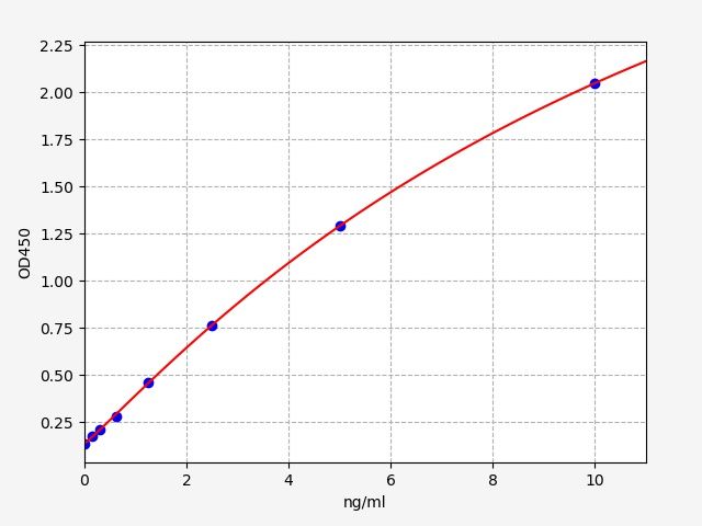 Standard curve