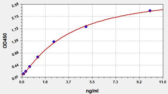 Standard curve
