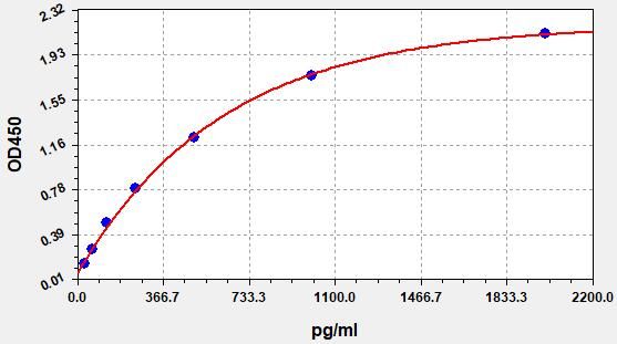 Standard curve