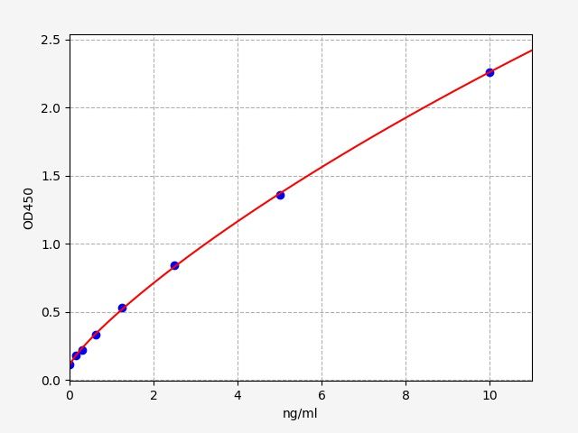 Standard curve