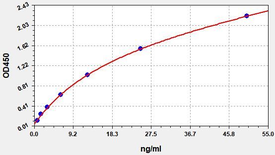 Standard curve