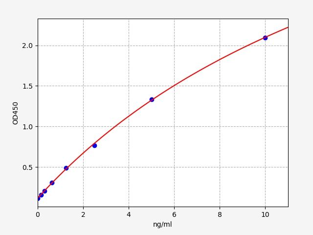 Standard curve