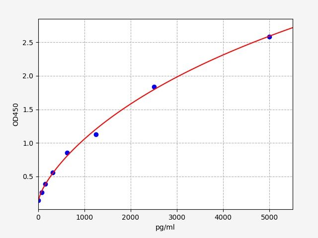 Standard curve