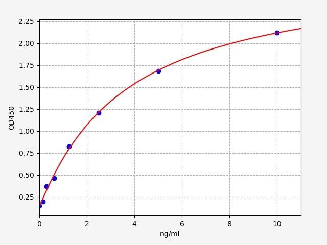 Standard curve