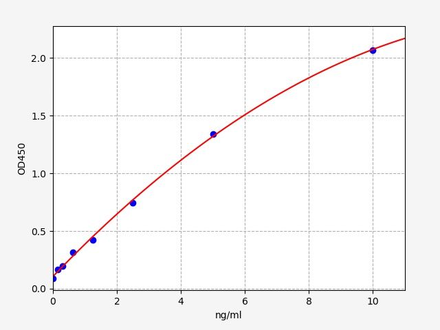 Standard curve