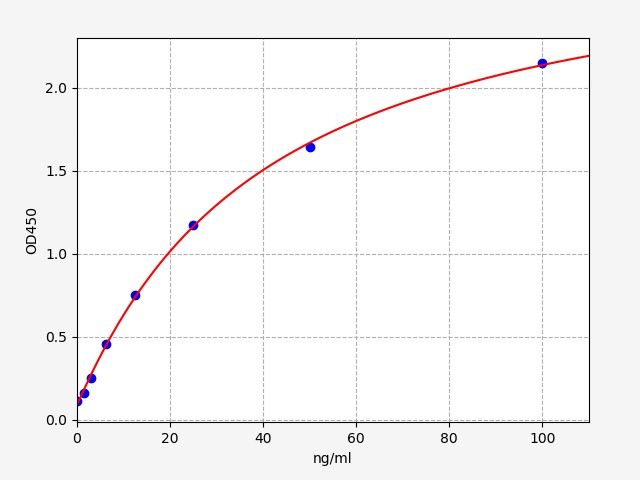 Standard curve