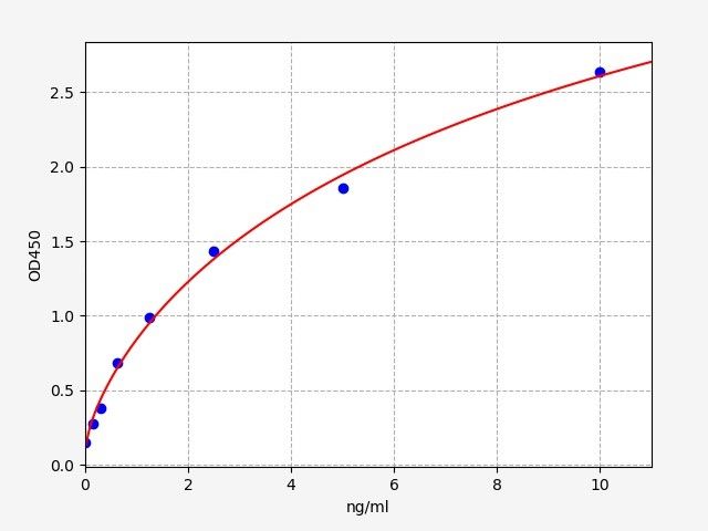 Standard curve