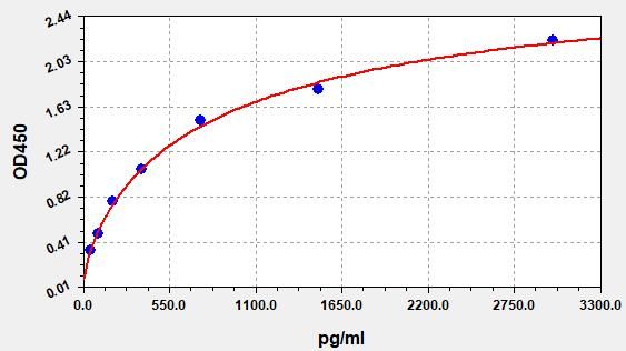 Standard curve
