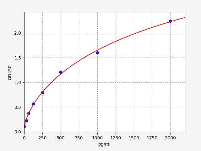 Standard curve