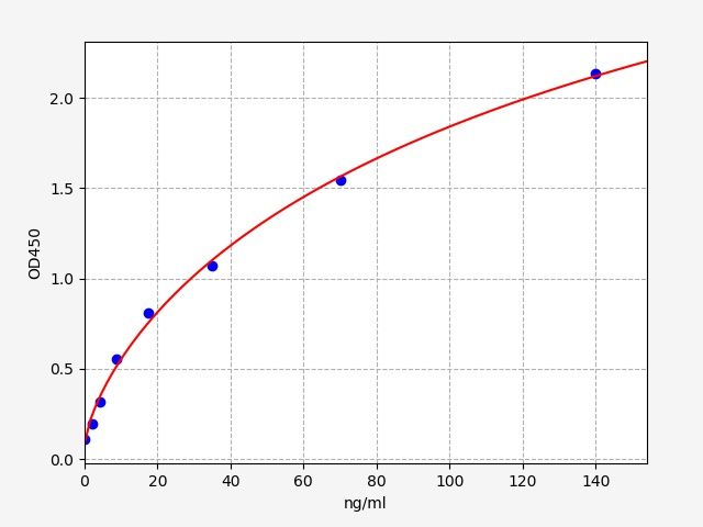 Standard curve
