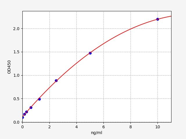 Standard curve