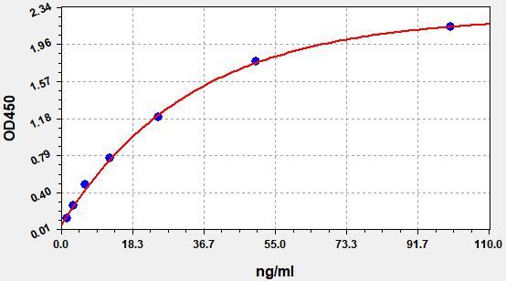 Standard curve