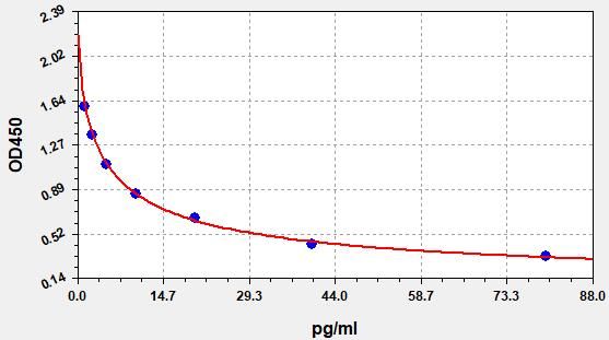Standard curve