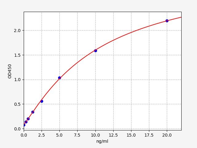 Standard curve
