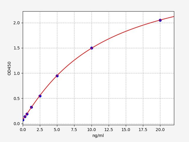 Standard curve