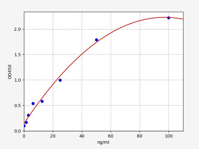 Standard curve
