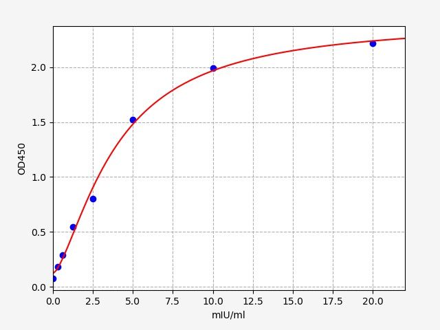 Standard curve
