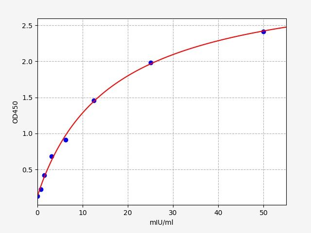 Standard curve