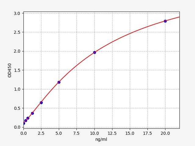 Standard curve