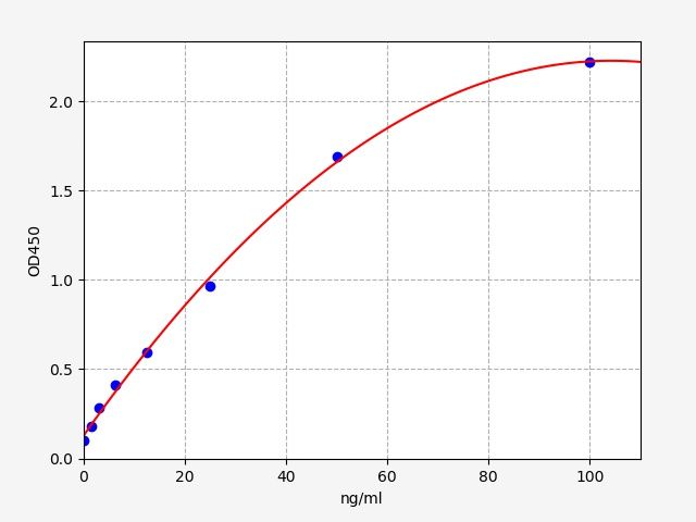 Standard curve