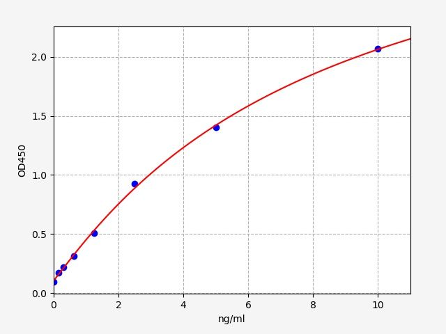 Standard curve