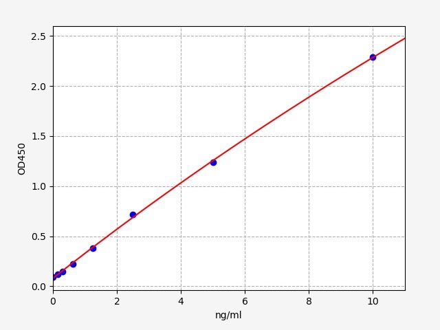 Standard curve