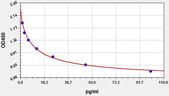 Standard curve