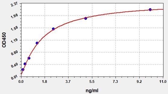 Standard curve