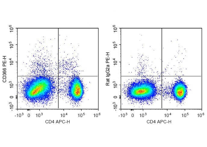 PE Anti-Mouse CD366/Tim-3 Antibody(RMT3-23)