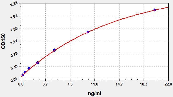 Standard curve