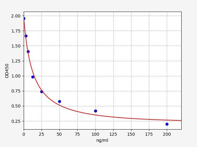 Standard curve