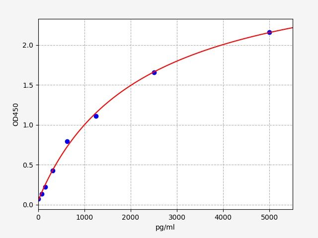 Standard curve