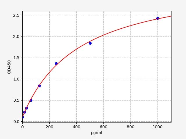 Standard curve