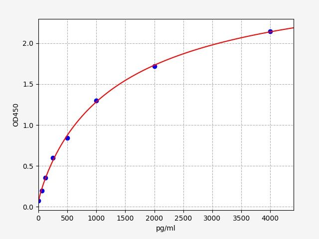Standard curve