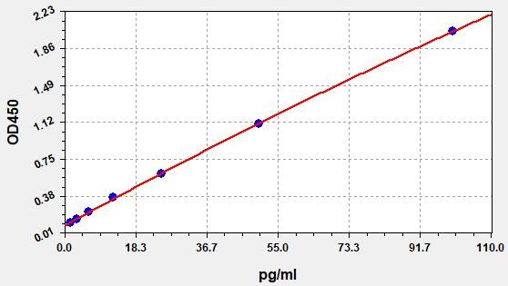 Standard curve
