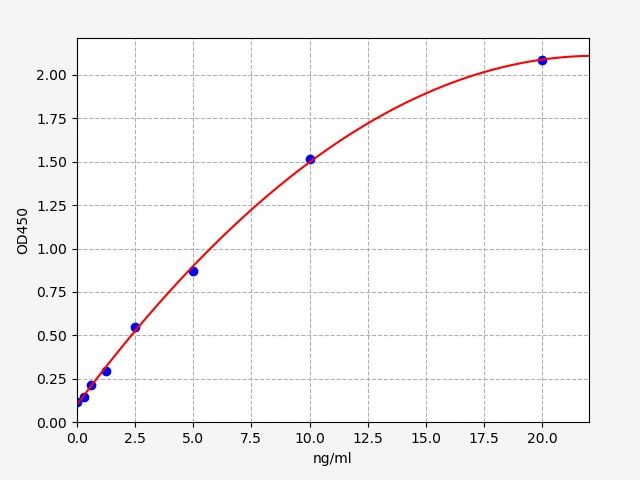 Standard curve