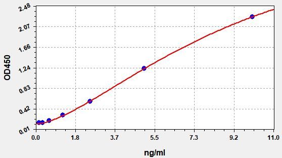 Standard curve
