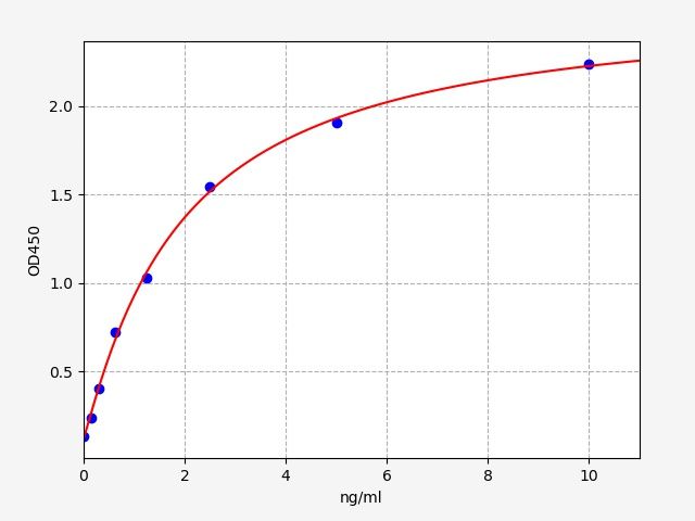 Standard curve