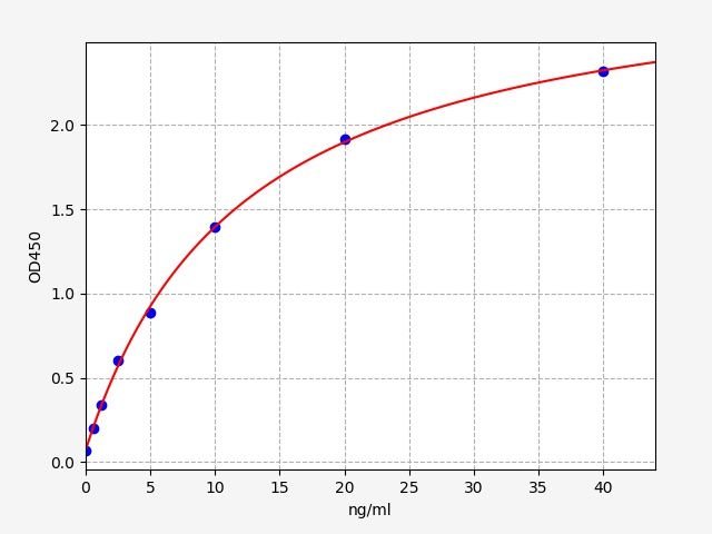 Standard curve