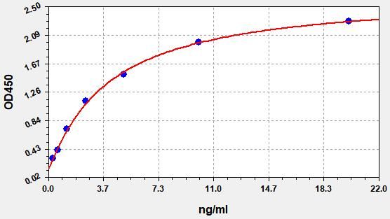 Standard curve