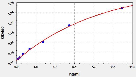 Standard curve