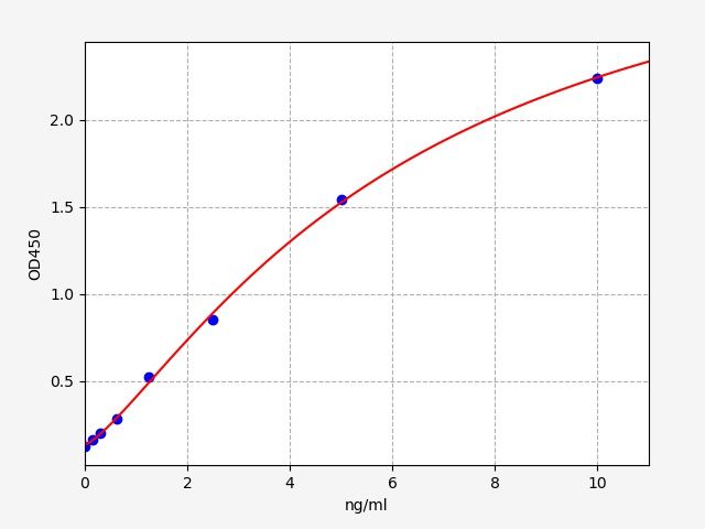 Standard curve