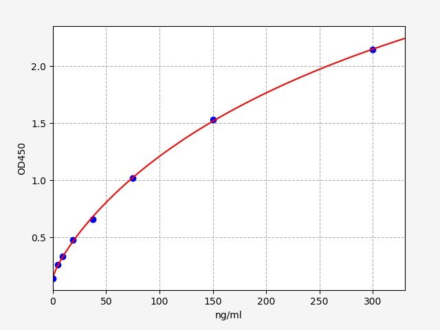 Standard curve