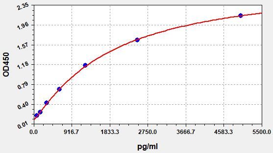 Standard curve