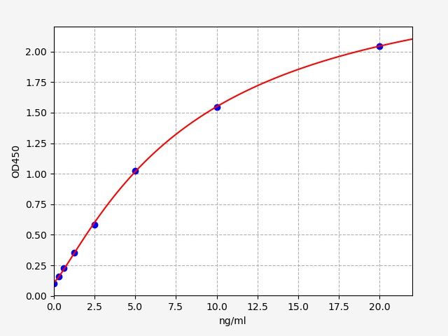 Standard curve