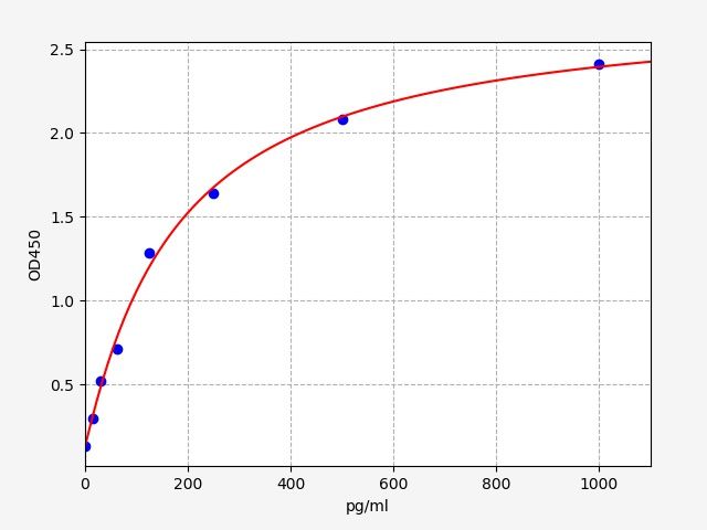 Standard curve
