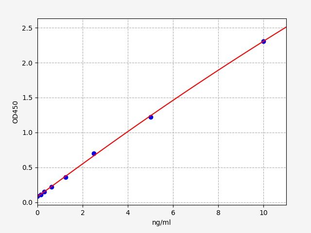 Standard curve