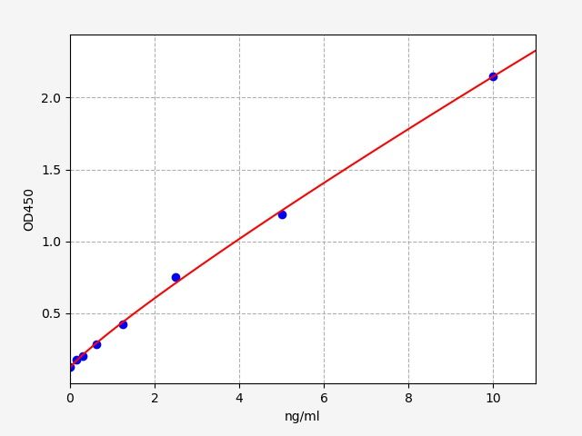 Standard curve