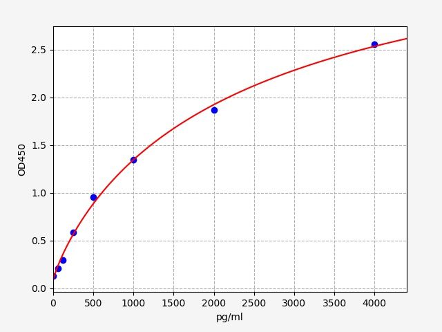 Standard curve
